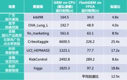 第四范式率先發(fā)布XGBoost++，輕松切換AI異構(gòu)算力