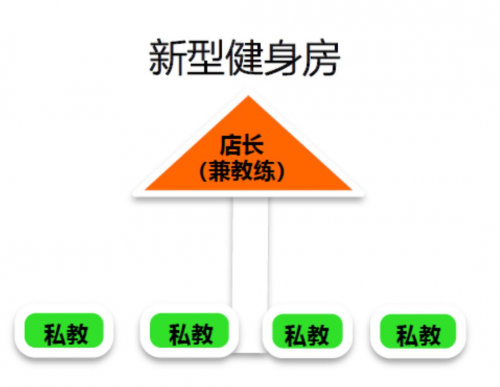 光豬圈健身開放合作，加盟或智能化改造，攜手行業(yè)突破困境沼澤