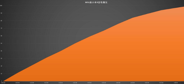 擺脫數(shù)據(jù)線纏繞 羅馬仕WSL10無線快充讓充電更方便