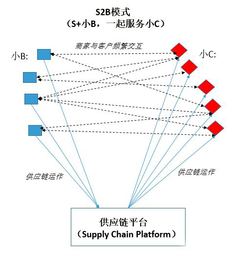 產(chǎn)業(yè)互聯(lián)時(shí)代:S2B賦能制造業(yè)后，將會發(fā)生什么？