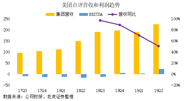 老虎證券：“認知紅利”提升毛利 美團開啟“止血回春”模式