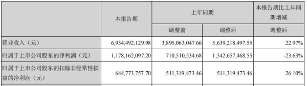 世紀華通2019上半年盈利超預(yù)期 收入近70億 同比增長23%