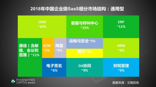 青桐資本行業(yè)觀察：SaaS的理性突圍之路