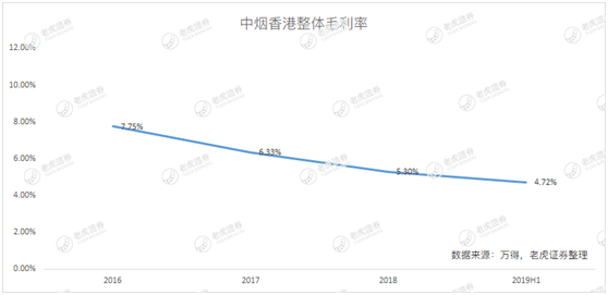 老虎證券：中煙香港業(yè)績爆雷 “煙草第一股”輝煌不再？