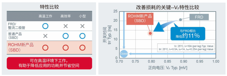 ROHM面向車載系統(tǒng)開(kāi)發(fā)出200V耐壓肖特基勢(shì)壘二極管