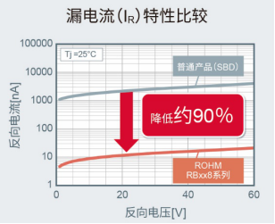 ROHM面向車載系統(tǒng)開(kāi)發(fā)出200V耐壓肖特基勢(shì)壘二極管