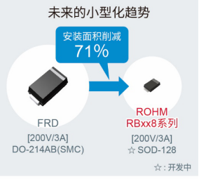 ROHM面向車載系統(tǒng)開(kāi)發(fā)出200V耐壓肖特基勢(shì)壘二極管