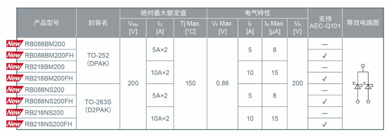 ROHM面向車載系統(tǒng)開(kāi)發(fā)出200V耐壓肖特基勢(shì)壘二極管