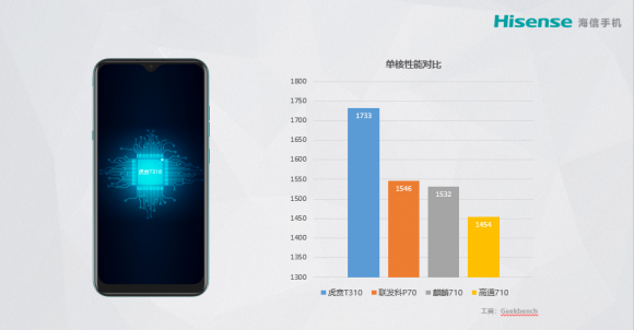 海信攜展銳推千元“殺手機(jī)”F30S 未來共同發(fā)力5G