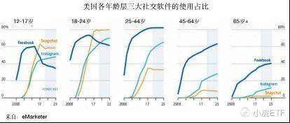 老虎證券：Facebook的社交帝國(guó)遭遇大危機(jī) “老齡化”問題應(yīng)如何解決？