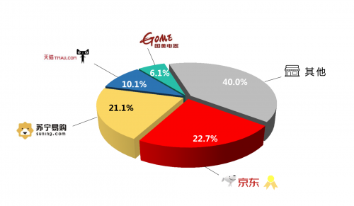 康佳2019上半年?duì)I收同比暴增 京東家電全面助力成效顯著