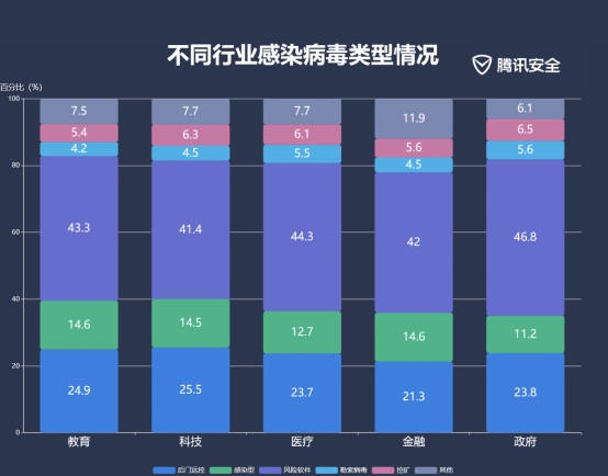 騰訊2019上半年企業(yè)安全報(bào)告：83%企業(yè)終端存高危漏洞 教育科研行業(yè)成重災(zāi)區(qū)