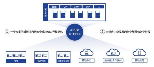 從零信任到精益信任：深信服精益信任aTrust安全架構(gòu)正式發(fā)布