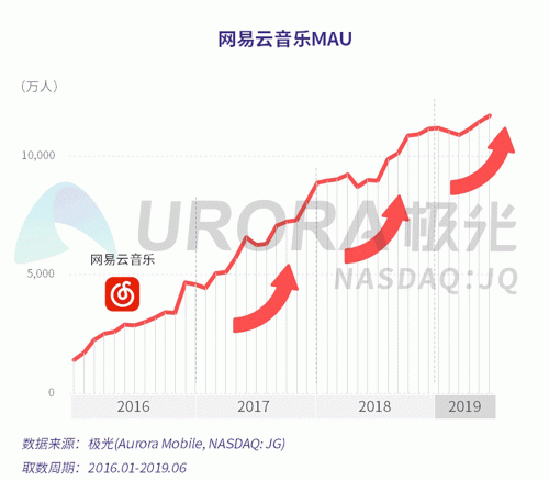 極光：網(wǎng)易云音樂MAU超過1億，成為頭部音樂產(chǎn)品中唯一的非騰訊選手