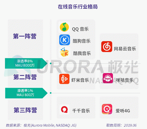 極光：網(wǎng)易云音樂MAU超過1億，成為頭部音樂產(chǎn)品中唯一的非騰訊選手