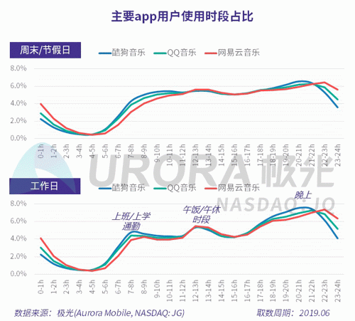 極光：網(wǎng)易云音樂MAU超過1億，成為頭部音樂產(chǎn)品中唯一的非騰訊選手