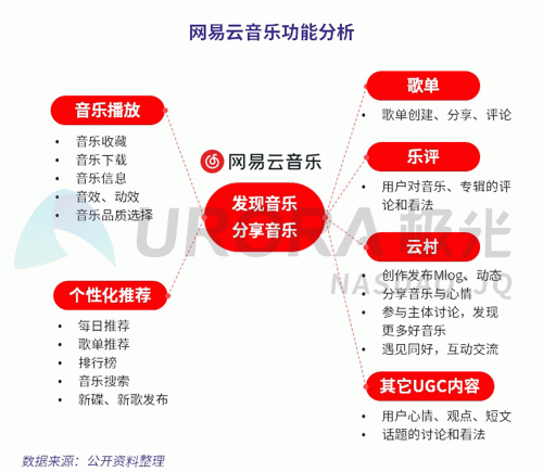 極光：網(wǎng)易云音樂MAU超過1億，成為頭部音樂產(chǎn)品中唯一的非騰訊選手