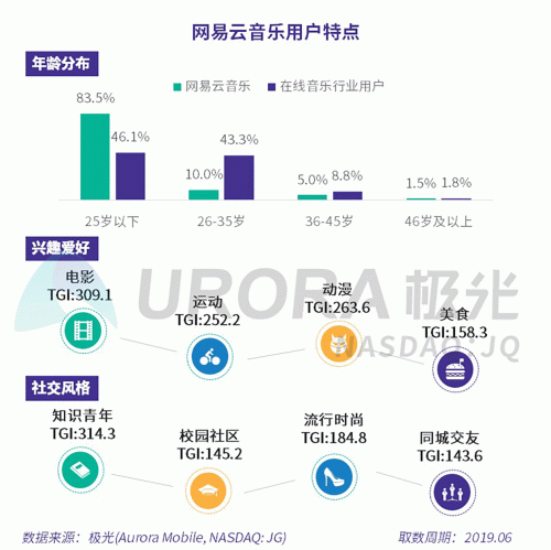 極光：網(wǎng)易云音樂MAU超過1億，成為頭部音樂產(chǎn)品中唯一的非騰訊選手