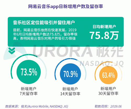 極光：網(wǎng)易云音樂MAU超過1億，成為頭部音樂產(chǎn)品中唯一的非騰訊選手