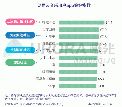 極光：網(wǎng)易云音樂MAU超過1億，成為頭部音樂產(chǎn)品中唯一的非騰訊選手