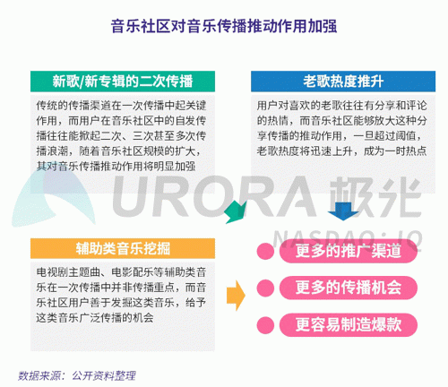 極光：網(wǎng)易云音樂MAU超過1億，成為頭部音樂產(chǎn)品中唯一的非騰訊選手