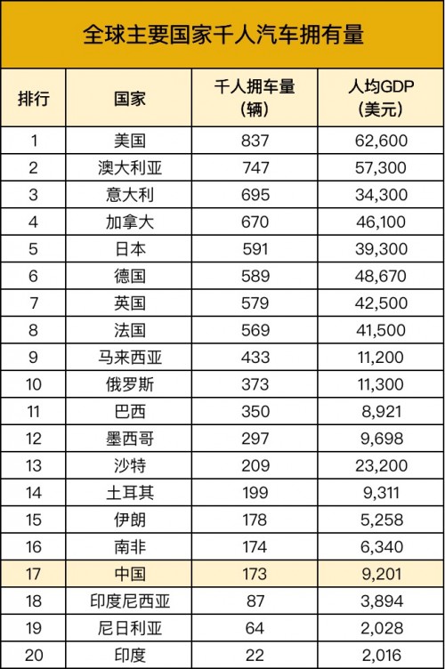 中國千人擁車量僅為美國1/5，德易車的機會有多大？