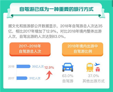 車輪與途牛發(fā)布《2019上半年自駕游報告》助力車生活服務(wù)“新業(yè)態(tài)”高速發(fā)展