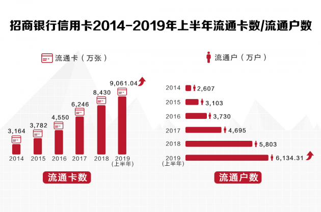 數(shù)讀招行年報(bào)：信用卡業(yè)務(wù)半年交易額2.04萬億，掌上生活A(yù)pp月活近4000萬