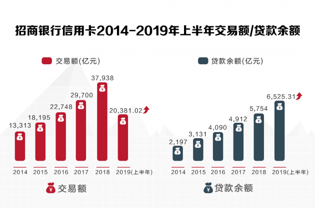 數(shù)讀招行年報(bào)：信用卡業(yè)務(wù)半年交易額2.04萬億，掌上生活A(yù)pp月活近4000萬