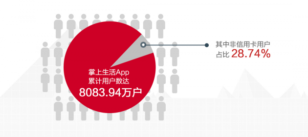 數(shù)讀招行年報(bào)：信用卡業(yè)務(wù)半年交易額2.04萬億，掌上生活A(yù)pp月活近4000萬