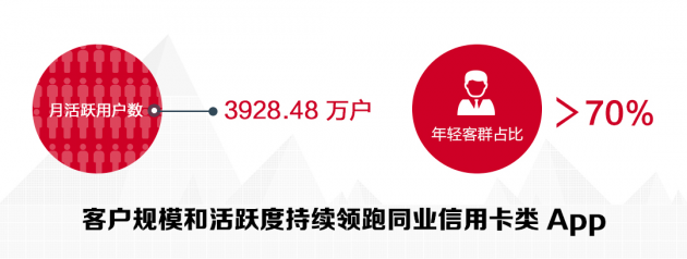 數(shù)讀招行年報(bào)：信用卡業(yè)務(wù)半年交易額2.04萬億，掌上生活A(yù)pp月活近4000萬