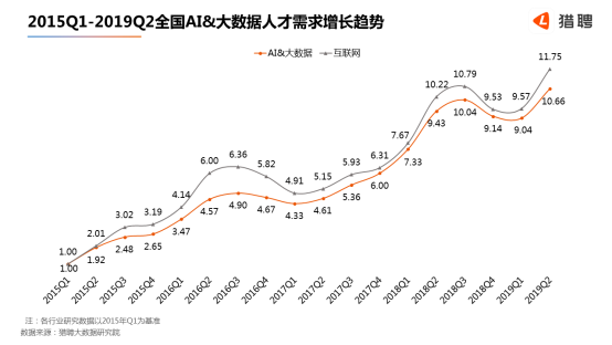 世界人工智能大會在滬開幕，獵聘：北上深杭廣AI 大數(shù)據(jù)從業(yè)者月薪均超2萬