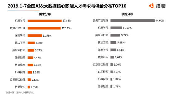 世界人工智能大會在滬開幕，獵聘：北上深杭廣AI 大數(shù)據(jù)從業(yè)者月薪均超2萬