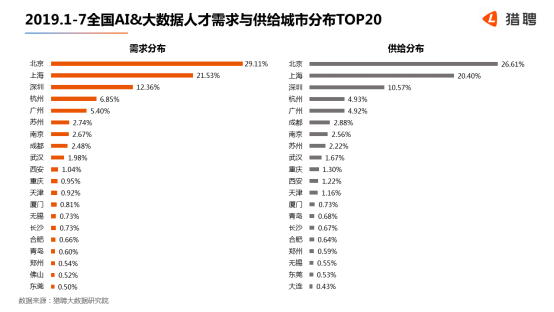 世界人工智能大會在滬開幕，獵聘：北上深杭廣AI 大數(shù)據(jù)從業(yè)者月薪均超2萬