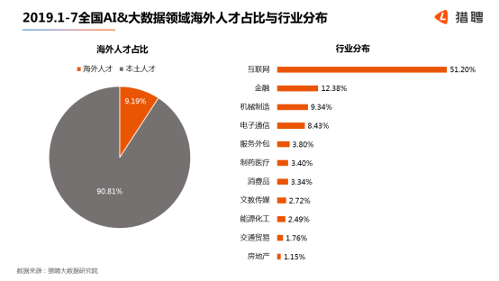 世界人工智能大會在滬開幕，獵聘：北上深杭廣AI 大數(shù)據(jù)從業(yè)者月薪均超2萬