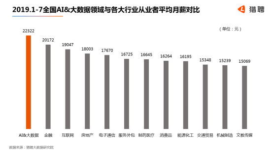 世界人工智能大會在滬開幕，獵聘：北上深杭廣AI 大數(shù)據(jù)從業(yè)者月薪均超2萬