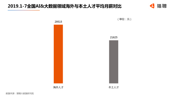 世界人工智能大會在滬開幕，獵聘：北上深杭廣AI 大數(shù)據(jù)從業(yè)者月薪均超2萬