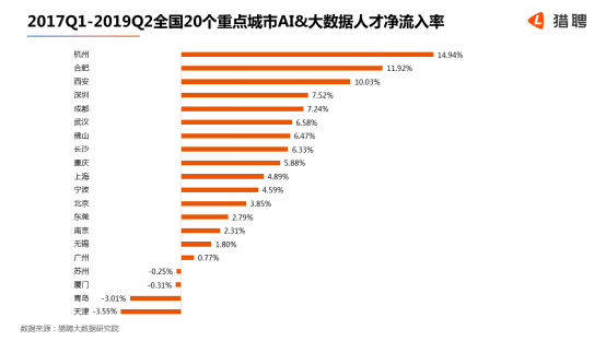 世界人工智能大會在滬開幕，獵聘：北上深杭廣AI 大數(shù)據(jù)從業(yè)者月薪均超2萬