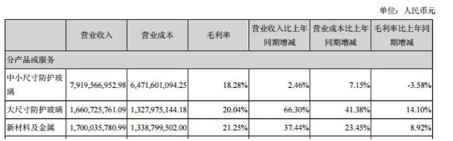 藍(lán)思科技營(yíng)收現(xiàn)金雙增長(zhǎng)  5G浪潮助市值回暖業(yè)績(jī)突圍