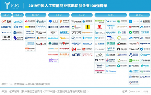 小覓智能入榜億歐智庫「2019中國人工智能商業(yè)落地初創(chuàng)企業(yè)100強」