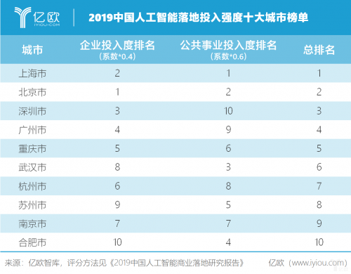 小覓智能入榜億歐智庫「2019中國人工智能商業(yè)落地初創(chuàng)企業(yè)100強」