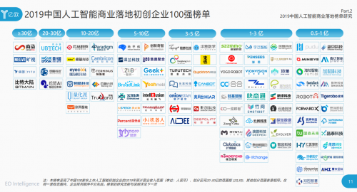 2019WAIC，靈伴入圍中國(guó)人工智能商業(yè)落地初創(chuàng)企業(yè)百?gòu)?qiáng)榜單