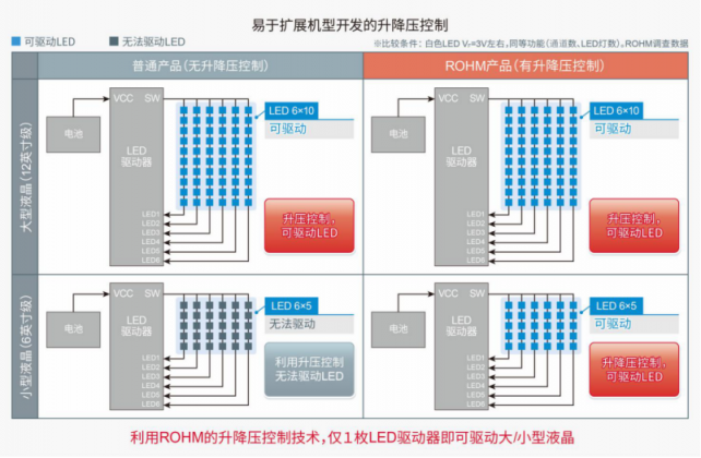 ROHM開發(fā)出支持大型、小型兩種車載液晶面板的6通道LED驅(qū)動器