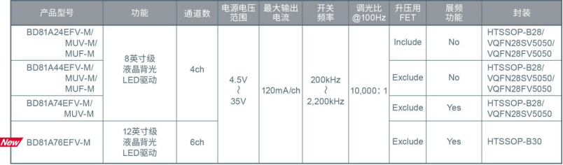 ROHM開發(fā)出支持大型、小型兩種車載液晶面板的6通道LED驅(qū)動器