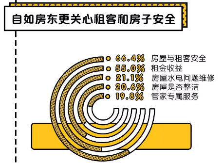 天津自如房東新生活，丟掉出租煩惱