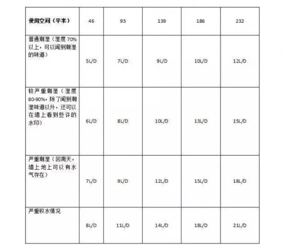 購買家用除濕機(jī)除濕量如何選 除濕機(jī)品牌哪個效果好