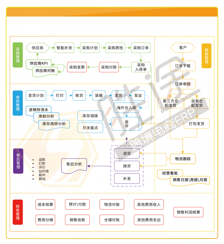 跨境店鋪旺季訂單“咻咻咻”穩(wěn)步增長(zhǎng)，我卻栽在了處理效率上