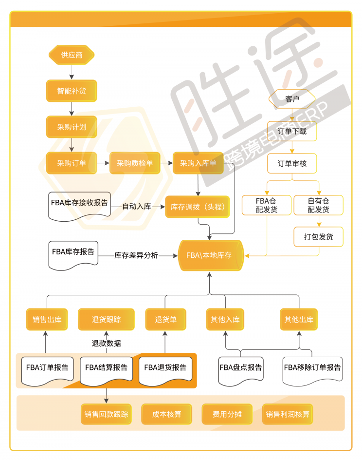 跨境店鋪旺季訂單“咻咻咻”穩(wěn)步增長(zhǎng)，我卻栽在了處理效率上