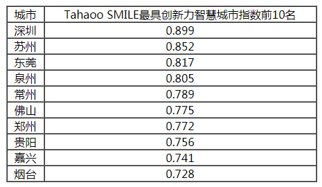 2018-2019中國新型智慧城市建設(shè)與發(fā)展綜合影響力評(píng)估結(jié)果通報(bào)