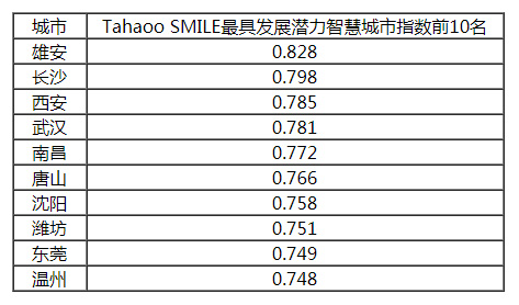 2018-2019中國新型智慧城市建設(shè)與發(fā)展綜合影響力評(píng)估結(jié)果通報(bào)